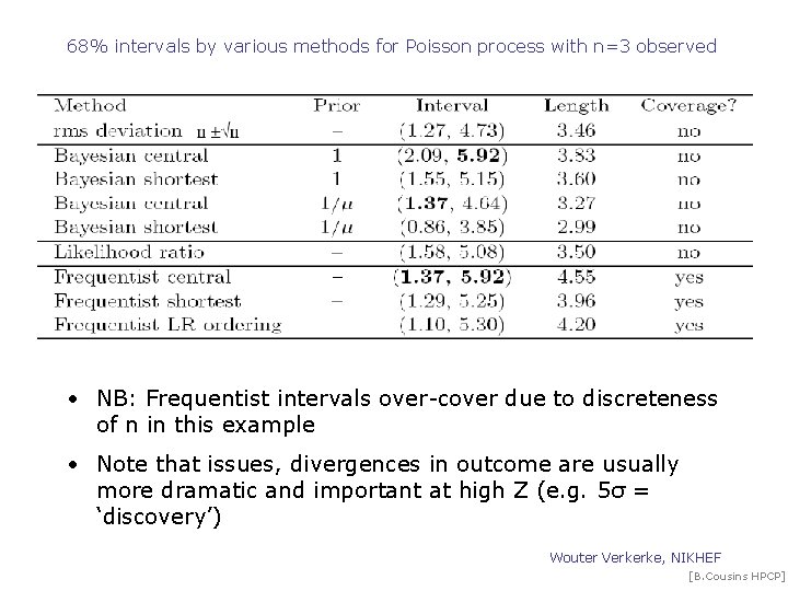 68% intervals by various methods for Poisson process with n=3 observed • NB: Frequentist