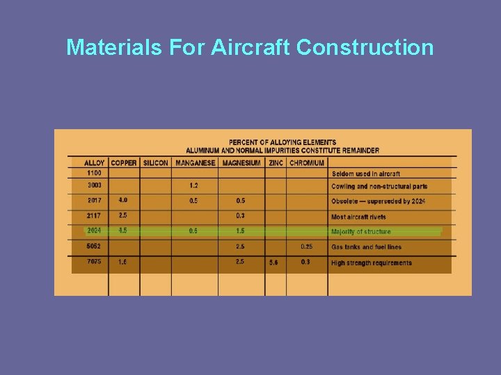 Materials For Aircraft Construction 