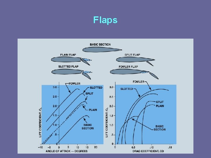 Flaps 