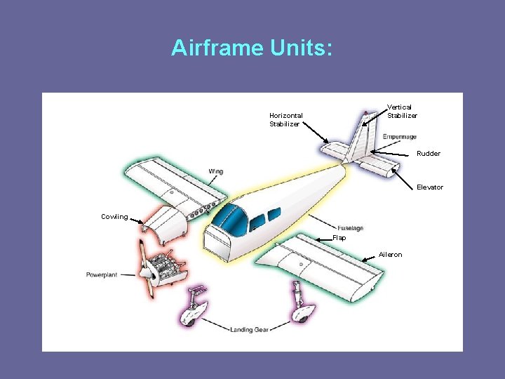 Airframe Units: Vertical Stabilizer Horizontal Stabilizer Rudder Elevator Cowling Flap Aileron 
