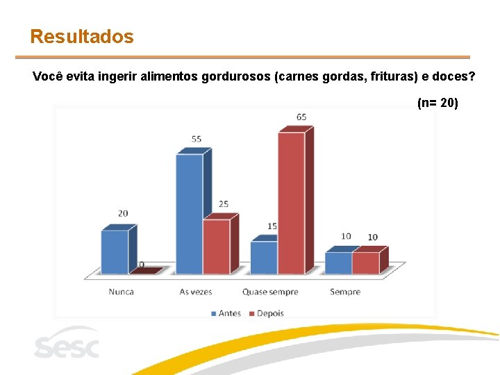 Resultados Você evita ingerir alimentos gordurosos (carnes gordas, frituras) e doces? (n= 20) 