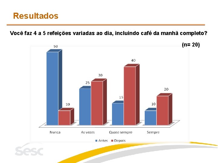 Resultados Você faz 4 a 5 refeições variadas ao dia, incluindo café da manhã