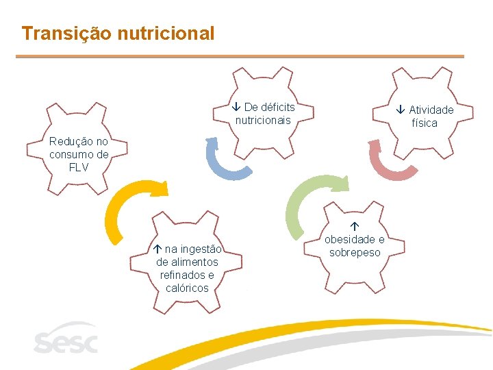 Transição nutricional De déficits nutricionais Atividade física Redução no consumo de FLV na ingestão