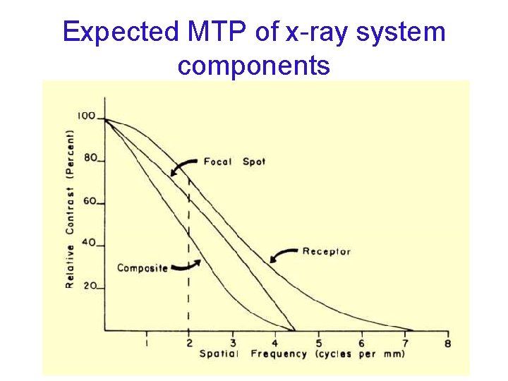 Expected MTP of x-ray system components 