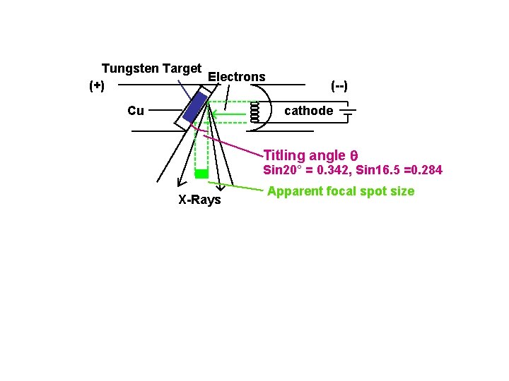 Tungsten Target Electrons (+) Cu (--) cathode Titling angle q Sin 20° = 0.