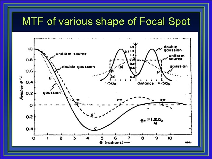 MTF of various shape of Focal Spot 17 