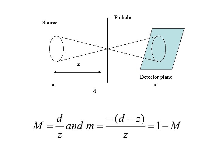 Pinhole Source z Detector plane d 