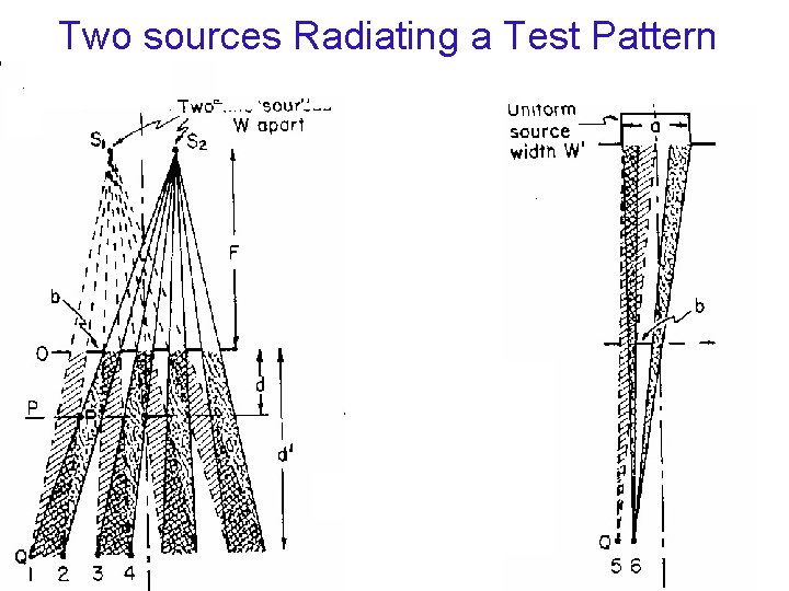 Two sources Radiating a Test Pattern 