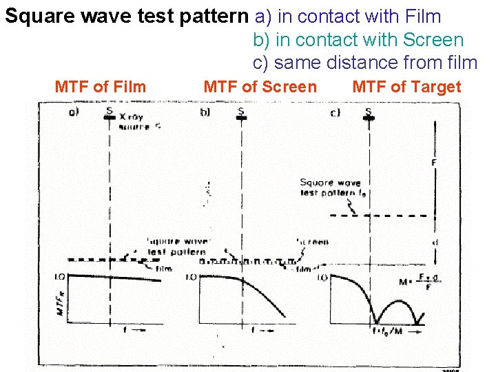 Square wave test pattern a) in contact with Film b) in contact with Screen