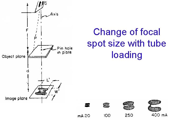 Change of focal spot size with tube loading 
