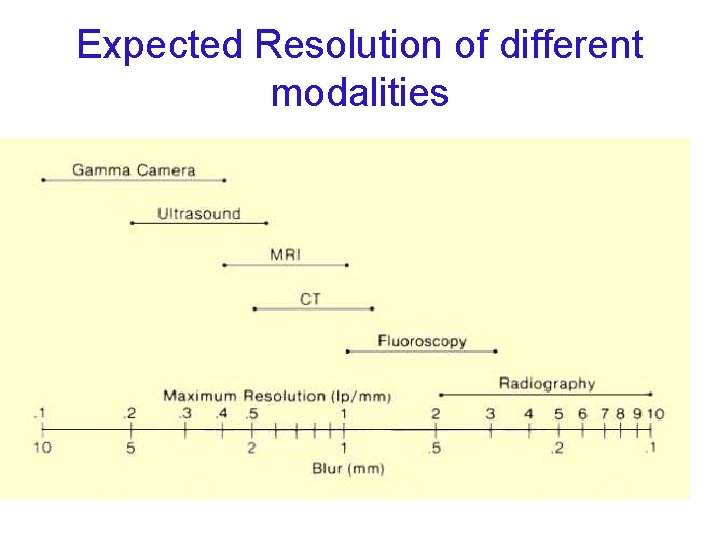 Expected Resolution of different modalities 