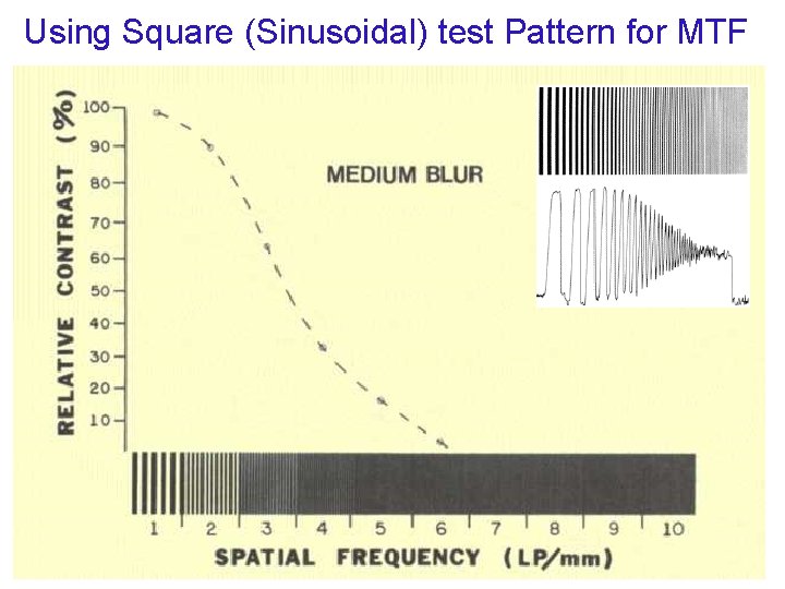 Using Square (Sinusoidal) test Pattern for MTF 