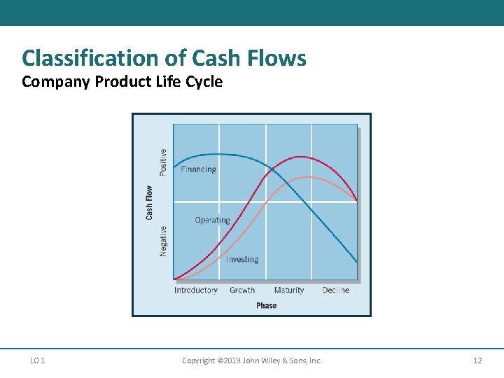 Classification of Cash Flows Company Product Life Cycle LO 1 Copyright © 2019 John