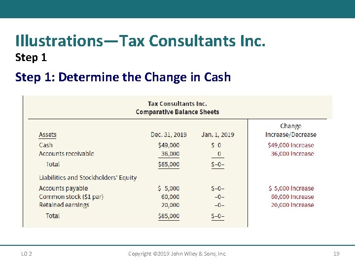 Illustrations—Tax Consultants Inc. Step 1: Determine the Change in Cash LO 2 Copyright ©