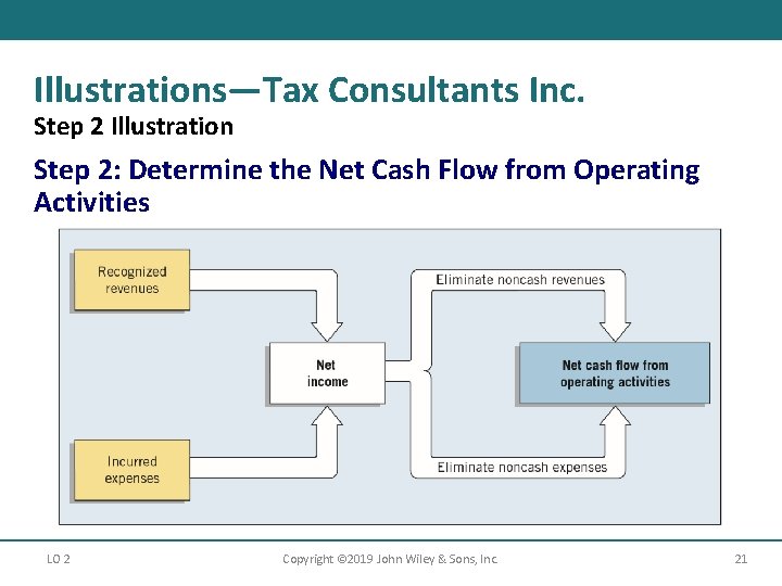 Illustrations—Tax Consultants Inc. Step 2 Illustration Step 2: Determine the Net Cash Flow from