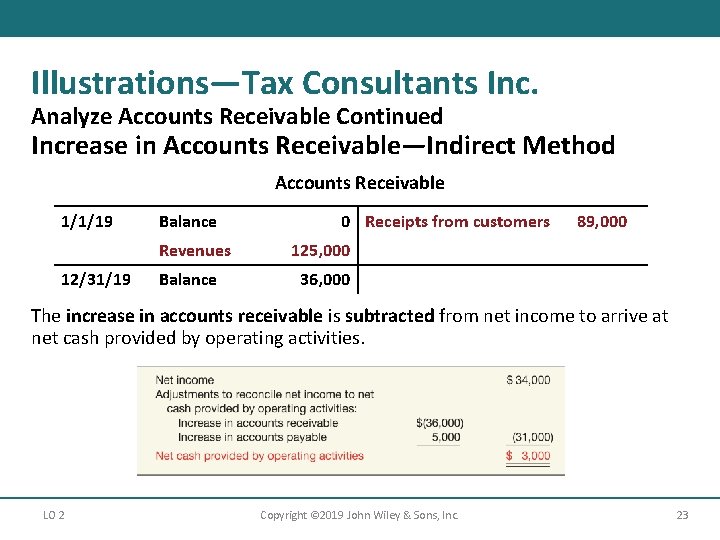 Illustrations—Tax Consultants Inc. Analyze Accounts Receivable Continued Increase in Accounts Receivable—Indirect Method Accounts Receivable