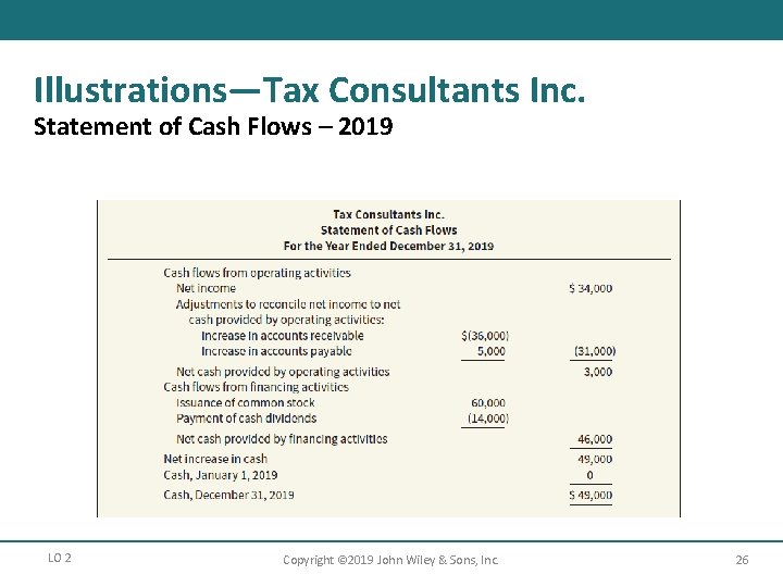 Illustrations—Tax Consultants Inc. Statement of Cash Flows – 2019 LO 2 Copyright © 2019