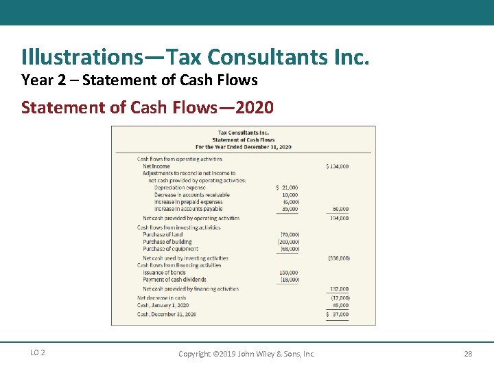 Illustrations—Tax Consultants Inc. Year 2 – Statement of Cash Flows— 2020 LO 2 Copyright