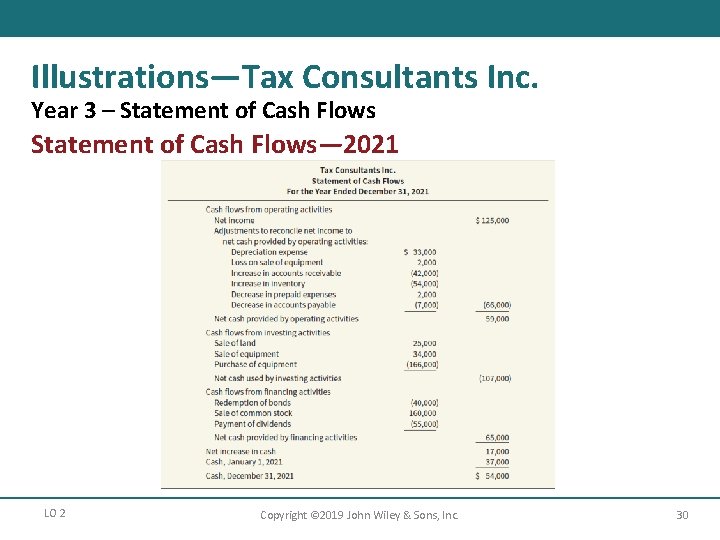 Illustrations—Tax Consultants Inc. Year 3 – Statement of Cash Flows— 2021 LO 2 Copyright