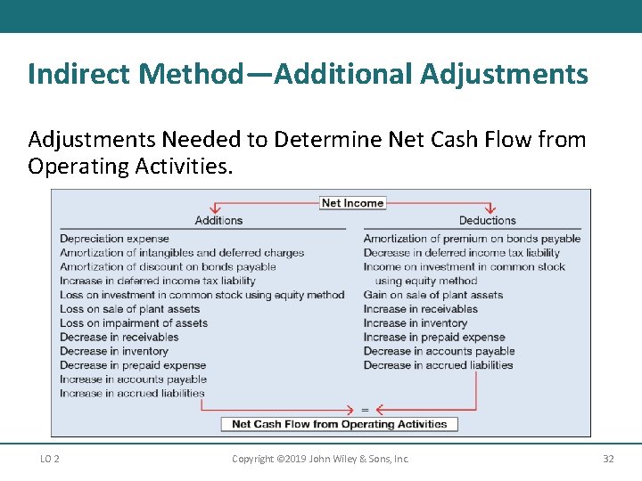 Indirect Method—Additional Adjustments Needed to Determine Net Cash Flow from Operating Activities. LO 2