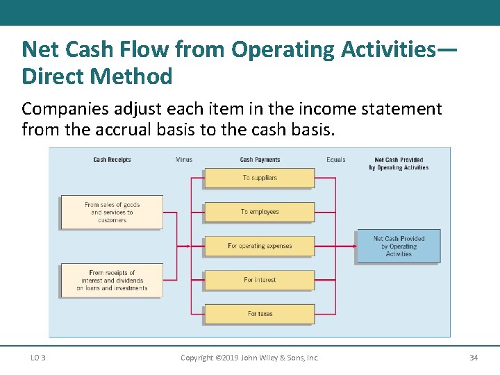 Net Cash Flow from Operating Activities— Direct Method Companies adjust each item in the