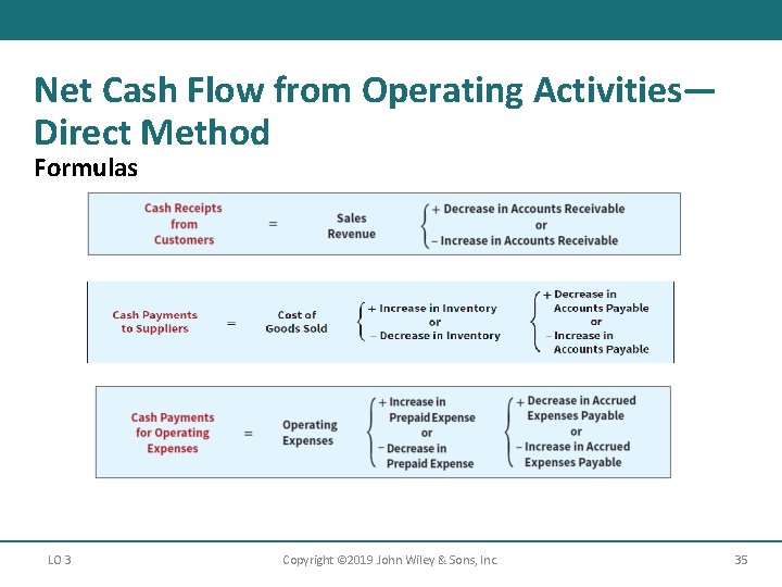 Net Cash Flow from Operating Activities— Direct Method Formulas LO 3 Copyright © 2019