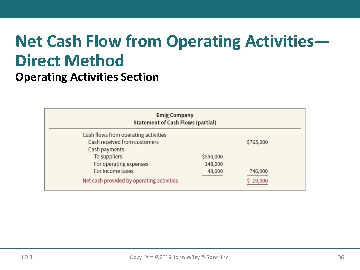 Net Cash Flow from Operating Activities— Direct Method Operating Activities Section LO 3 Copyright