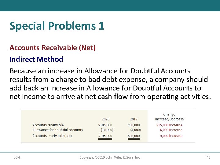 Special Problems 1 Accounts Receivable (Net) Indirect Method Because an increase in Allowance for