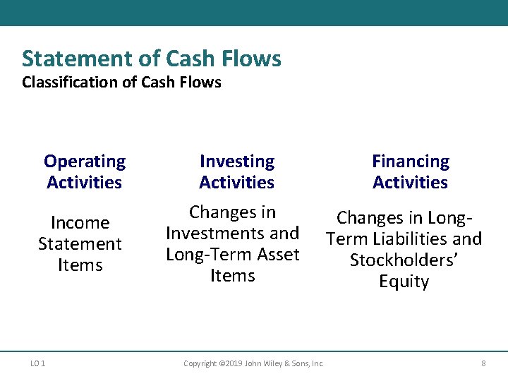 Statement of Cash Flows Classification of Cash Flows Operating Activities Income Statement Items LO