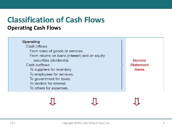 Classification of Cash Flows Operating Cash Flows LO 1 Copyright © 2019 John Wiley