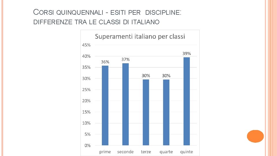 CORSI QUINQUENNALI - ESITI PER DISCIPLINE: DIFFERENZE TRA LE CLASSI DI ITALIANO 