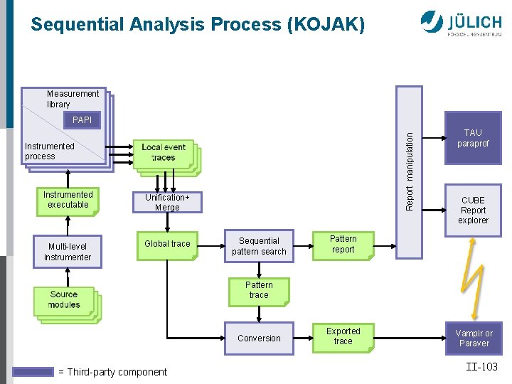 Sequential Analysis Process (KOJAK) Measurement library Report manipulation PAPI Instrumented process Instrumented executable Unification+