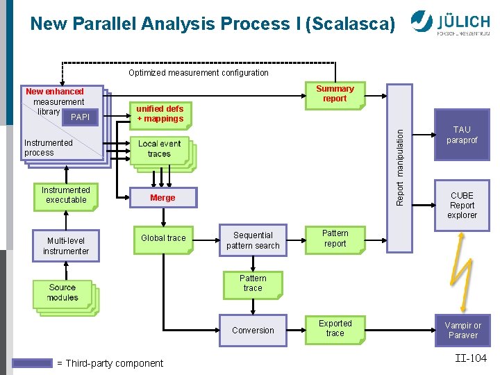 New Parallel Analysis Process I (Scalasca) Optimized measurement configuration Summary report unified defs +