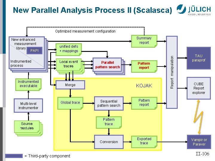 New Parallel Analysis Process II (Scalasca) Optimized measurement configuration Summary report unified defs +