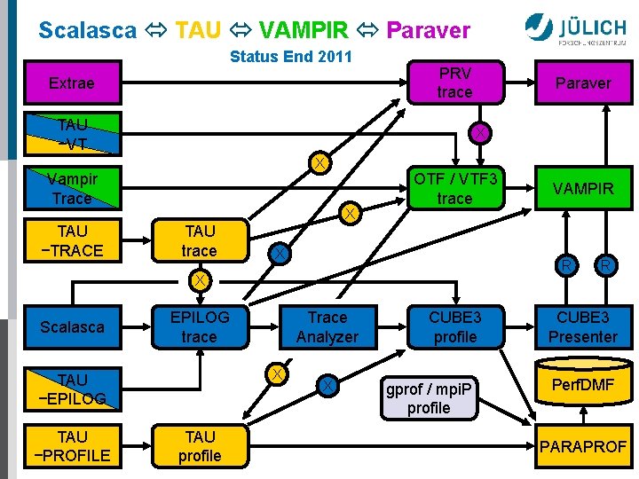 Scalasca TAU VAMPIR Paraver Status End 2011 Extrae PRV trace TAU −VT X X