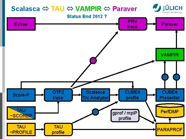 Scalasca TAU VAMPIR Paraver Status End 2012 ? Extrae PRV trace Paraver VAMPIR X