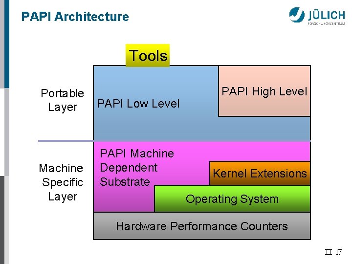 PAPI Architecture Tools Portable Layer Machine Specific Layer PAPI Low Level PAPI Machine Dependent