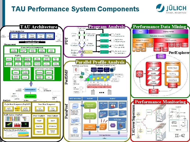 TAU Performance System Components Program Analysis Performance Data Mining PDT TAU Architecture Perf. Explorer