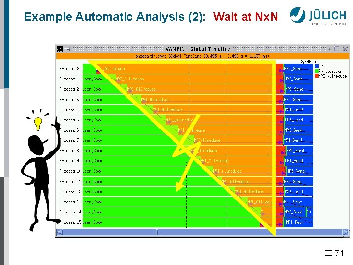 Example Automatic Analysis (2): Wait at Nx. N II-74 