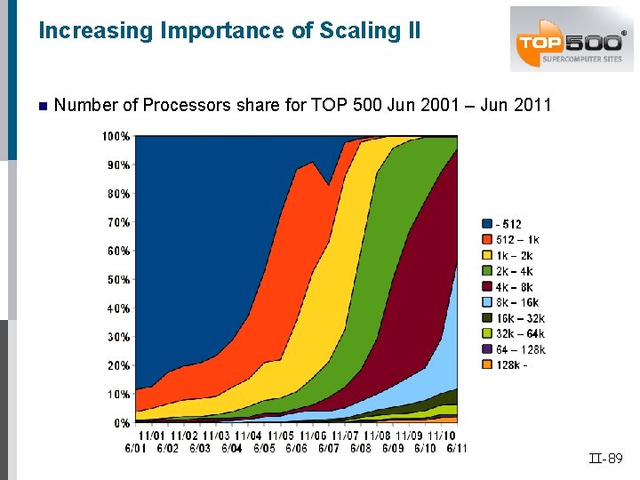 Increasing Importance of Scaling II n Number of Processors share for TOP 500 Jun