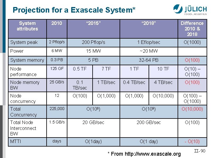 Projection for a Exascale System* System attributes 2010 “ 2015” “ 2018” Difference 2010