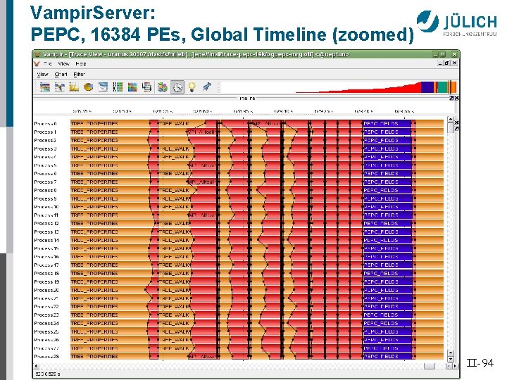 Vampir. Server: PEPC, 16384 PEs, Global Timeline (zoomed) II-94 