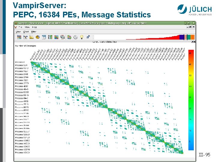 Vampir. Server: PEPC, 16384 PEs, Message Statistics II-95 