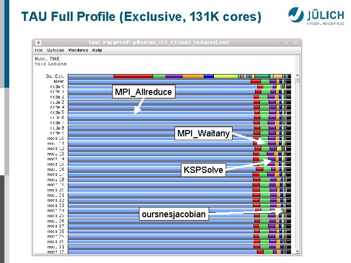 TAU Full Profile (Exclusive, 131 K cores) MPI_Allreduce MPI_Waitany KSPSolve oursnesjacobian 