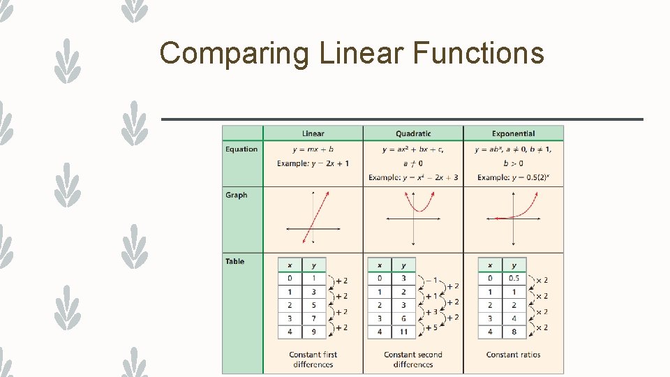 Comparing Linear Functions 
