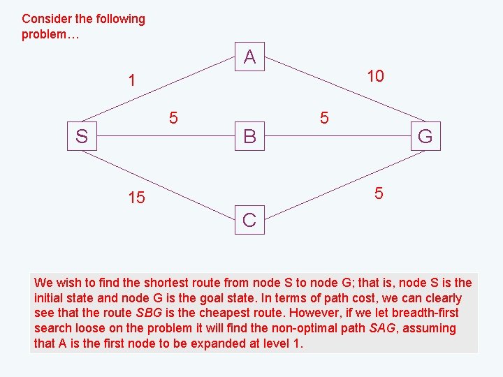 Consider the following problem… A 10 1 5 S B 5 G 5 15