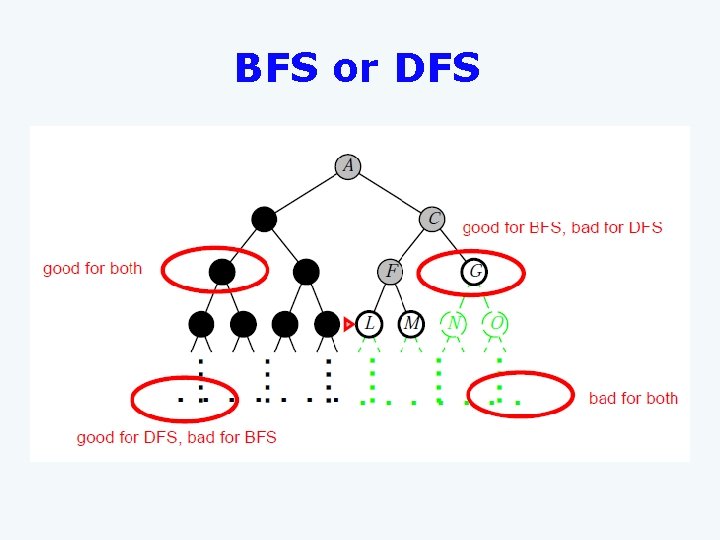BFS or DFS 