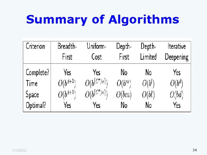 Summary of Algorithms 1/16/2022 34 