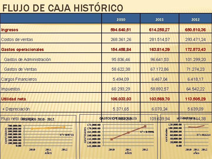 FLUJO DE CAJA HISTÓRICO 2010 2011 2012 Ingresos 594. 640, 51 614. 258, 27