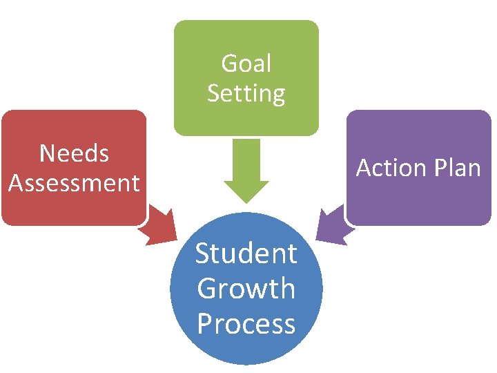 Goal Setting Needs Assessment Action Plan Student Growth Process 